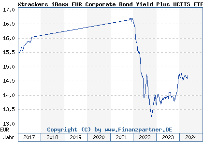 Chart: Xtrackers iBoxx EUR Corporate Bond Yield Plus UCITS ETF 1D) | IE00BYPHT736